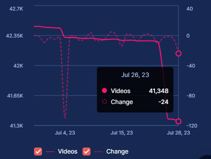 SCreativeunion's tweet photo. #SuperM on #TikTok  [Stats between 4-26 JUL]

Top 3 links per video count- Stats &amp; Graph version    

(cr for info- SoundCharts)

@superm #슈퍼엠 #BAEKHYUN #TAEMIN #KAI #TAEYONG #TEN #LUCAS #MARK https://t.co/gjnwrRx6sj