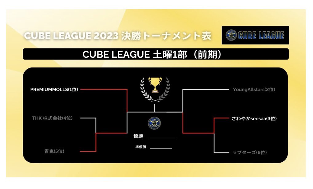 Raptors_2020's tweet photo. 2023/7/8(土)
【CUBEリーグ土曜1部 決勝T1回戦】
vs. さわやかSeeSaa　様
大宮健保グラウンド
2-4負
松尾-大音
[二]内田、松重
[三]
[本]
前回ボコボコにやられてる相手だが、
序盤3点を取られるもののその後は0で凌ぎ1点ずつ返していくが時間切れ
惜しくも敗戦 https://t.co/JDoXrOcVIy