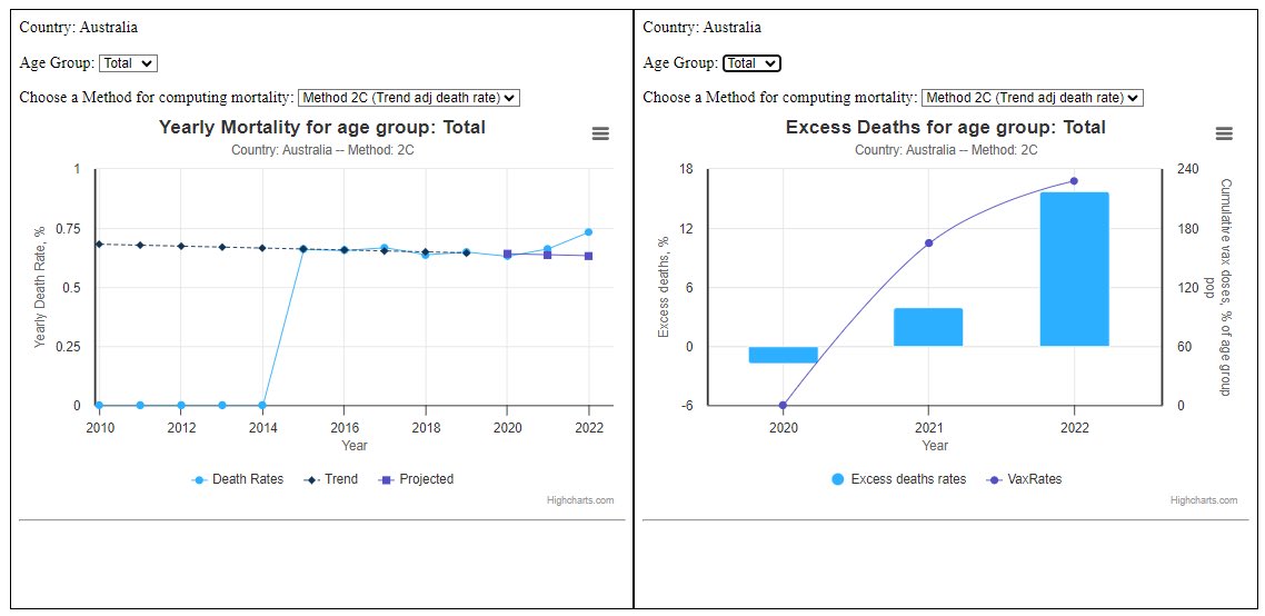 DowdEdward's tweet photo. Fact check: True!
Two of the most heavily locked down and vaccinated countries show All Cause Mortality rising year over year into 2022. Epic health response failure. 

Denmark               Australia https://t.co/BUXNLWFLWa