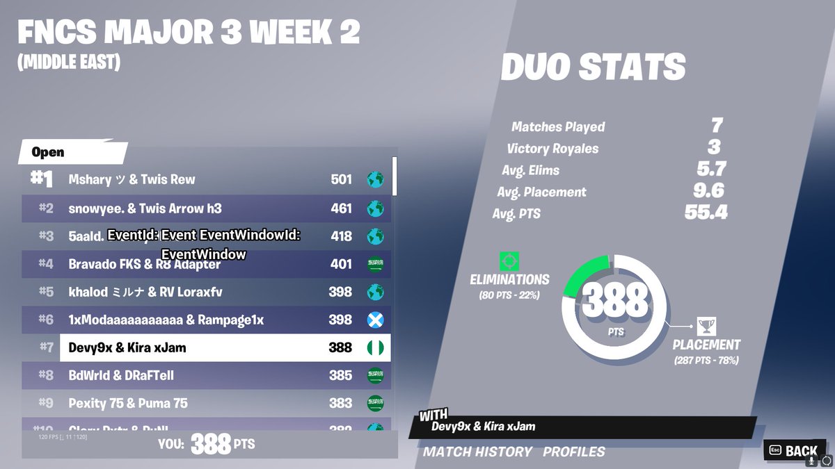 7th in opens w/ <a href="/Devy9x/">Devy</a> 

@KiraEsports