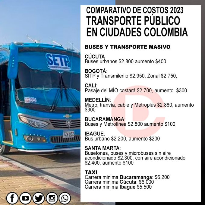 CucutaDenuncia's tweet photo. #Cúcuta #27Jul

#Cúcuta cuenta con un pésimo servicio de transporte urbano, buses acabados, sin amortiguación y la cojineria dañada. Prometieron repotenciarlos y colocarles WIFI y nada que cumplieron 

El #02Ago sube el precio a $2.800 y queda demostrado que somos muy #TOCHES https://t.co/5DzAQNyDYR