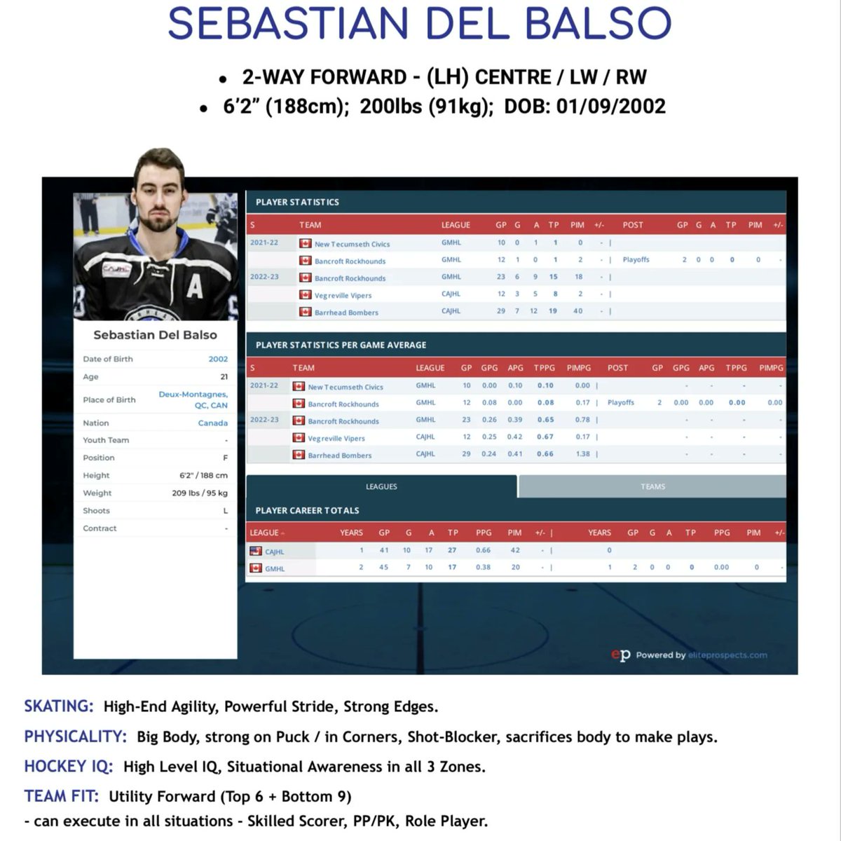 SOS_Hockey's tweet photo. PLAYER SPOTLIGHT:  Sebastian Del Balso (2002 C/W)

Top 9 FWD, PP &amp; PK specialist. Amongst his trademarks, he possesses exceptional Hockey IQ and an Elite Release. 

#freeagent #prohockey #northamerica #europe #soshockey #athleterep #playeragent  #chasinggreatness #hockeylife https://t.co/vafb0XuX3V