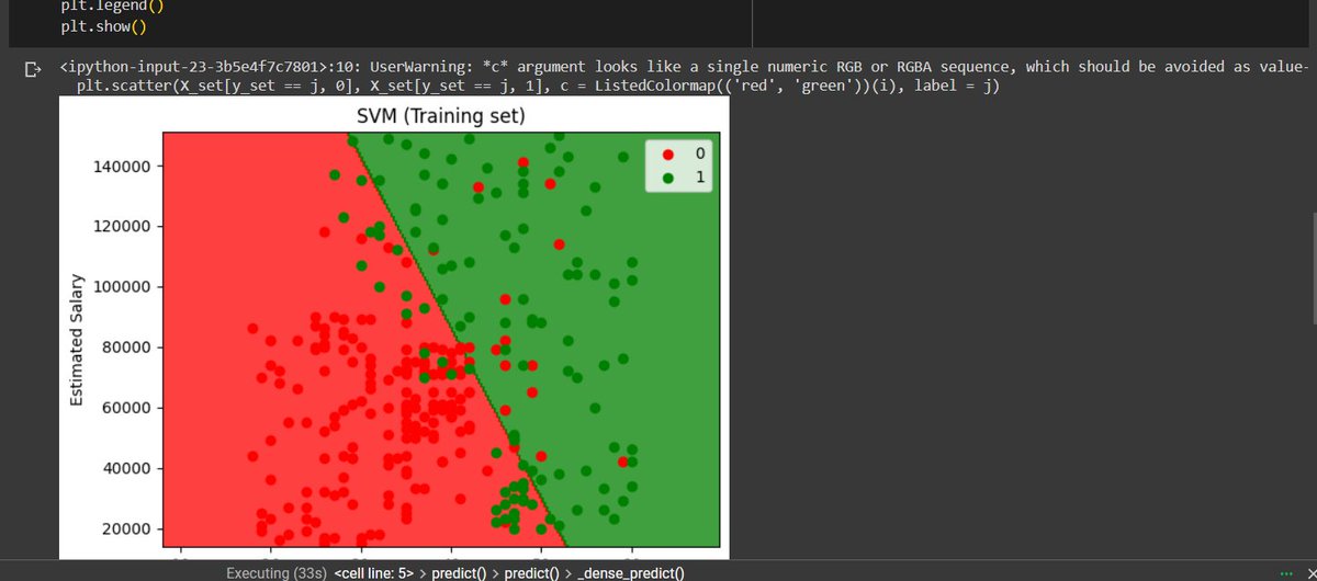 LetYokaiLearn's tweet photo. Day 57 of #60DaysOfLearning2023  
Today I implemented the support vector machine on the previous dataset. We used the linear kernel which gave us the accuracy of 0.9, while we got 0.93 for K-NN algorithm.
@lftechnology
#LearningWithLeapfrog #LSPPD57 https://t.co/MHsPW02csT