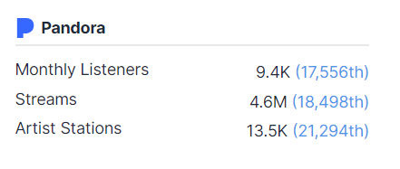 SCreativeunion's tweet photo. #SuperM on Pandora Stats [28 JULY]

✨Monthly Likes-📉 (lst # was 9.6K)
✨Streams-🟰 (lst # was 4.6M)  
✨Artist Stations- 🟰(lst # was 13.5K) 

@superm #BAEKHYUN #TAEMIN #KAI #TAEYONG #TEN #LUCAS #MARK https://t.co/A7abq2RX8K