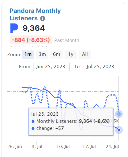 SCreativeunion's tweet photo. #SuperM on Pandora Stats- [28 JULY] Graph version

✨Pandora monthly listener- 25 JUNE-28 JULY   ✨Pandora streams and artist stations stats- 27 JUNE- 27 JULY.

(cr - chartmetric)          

#BAEKHYUN #TAEMIN #KAI #TAEYONG #TEN #LUCAS #MARK @superm https://t.co/rb3lUlU25U