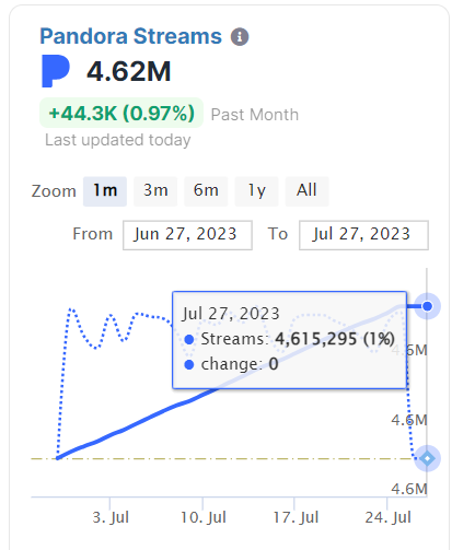SCreativeunion's tweet photo. #SuperM on Pandora Stats- [28 JULY] Graph version

✨Pandora monthly listener- 25 JUNE-28 JULY   ✨Pandora streams and artist stations stats- 27 JUNE- 27 JULY.

(cr - chartmetric)          

#BAEKHYUN #TAEMIN #KAI #TAEYONG #TEN #LUCAS #MARK @superm https://t.co/rb3lUlU25U