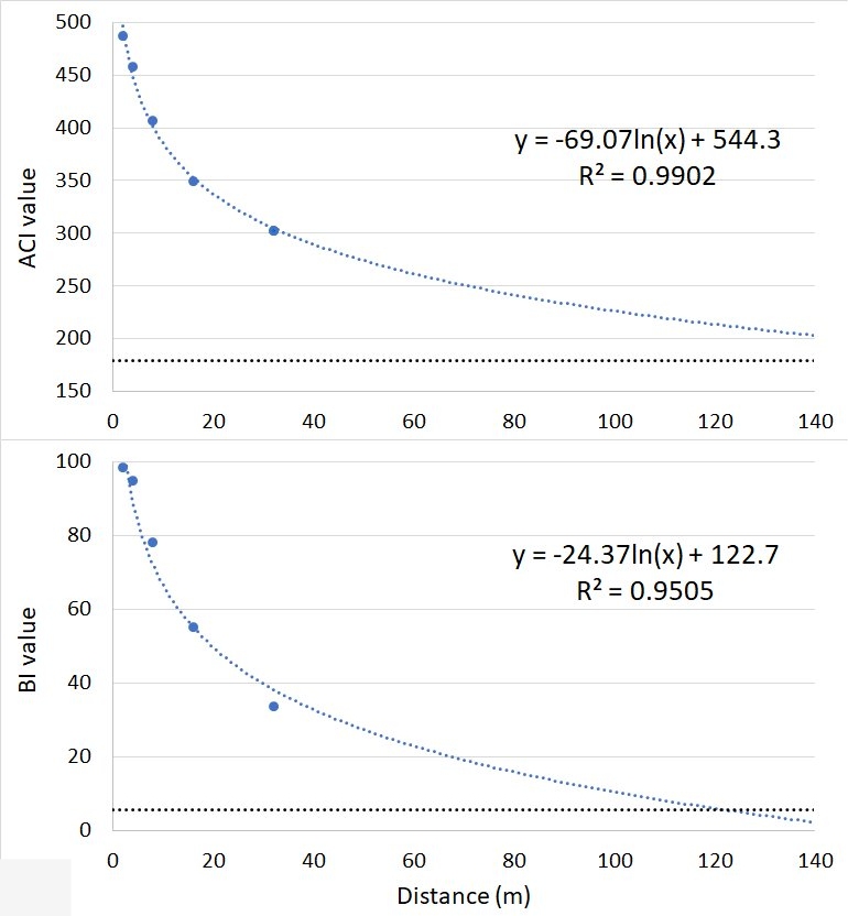 RichardDBeason's tweet photo. Lower index values in sycamore &amp; beech dominated plots, maybe due to differing phenologies, shows importance of long-term surveys.
 Acoustic indices ability to distinguish between bird biophony &amp; other soundscape elements, &amp; effect of distance on index values were also assessed. https://t.co/wlAhSzVjdR