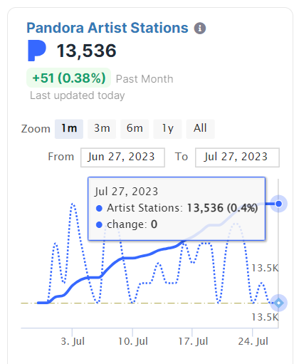 SCreativeunion's tweet photo. #SuperM on Pandora Stats- [28 JULY] Graph version

✨Pandora monthly listener- 25 JUNE-28 JULY   ✨Pandora streams and artist stations stats- 27 JUNE- 27 JULY.

(cr - chartmetric)          

#BAEKHYUN #TAEMIN #KAI #TAEYONG #TEN #LUCAS #MARK @superm https://t.co/rb3lUlU25U