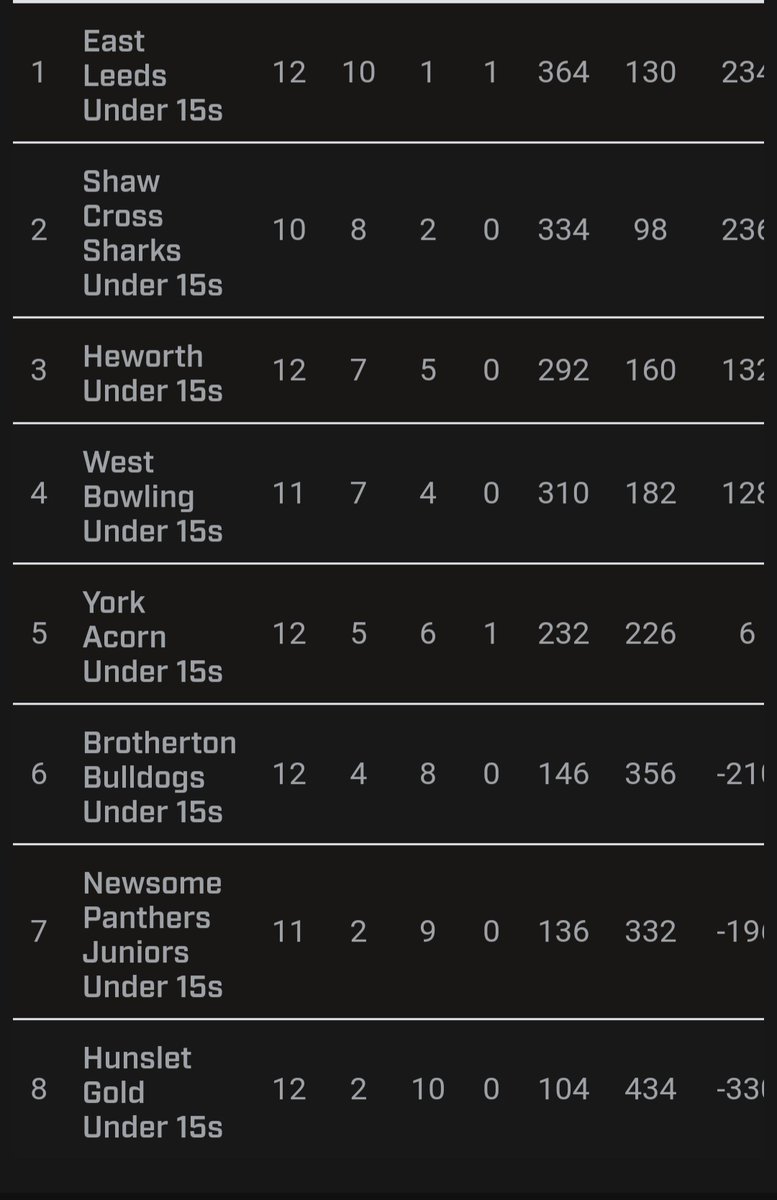 With the business end of the season coming up, we hope our u16's &amp; u15's continue in their fantastic form as silverware is now within touching distance for both 🏆well done to all players, parents and volunteers  involved in what has already been an amazing season ⚪️🔴⚪️🔴