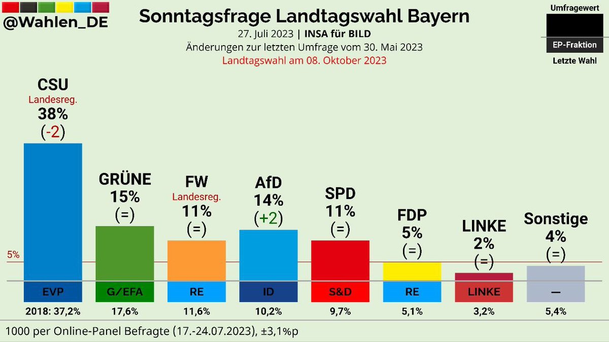 Auch in #Bayern steigt die #AfD in den Umfragen, denn immer mehr Bürger erkennen, dass uns die linksgrüne #Ampel-Regierung massiv Wohlstand kostet! Die #CSU verliert derweil immer mehr an Zustimmung, denn sie ist nicht die Lösung, sondern Teil der vielen Probleme in diesem Land.