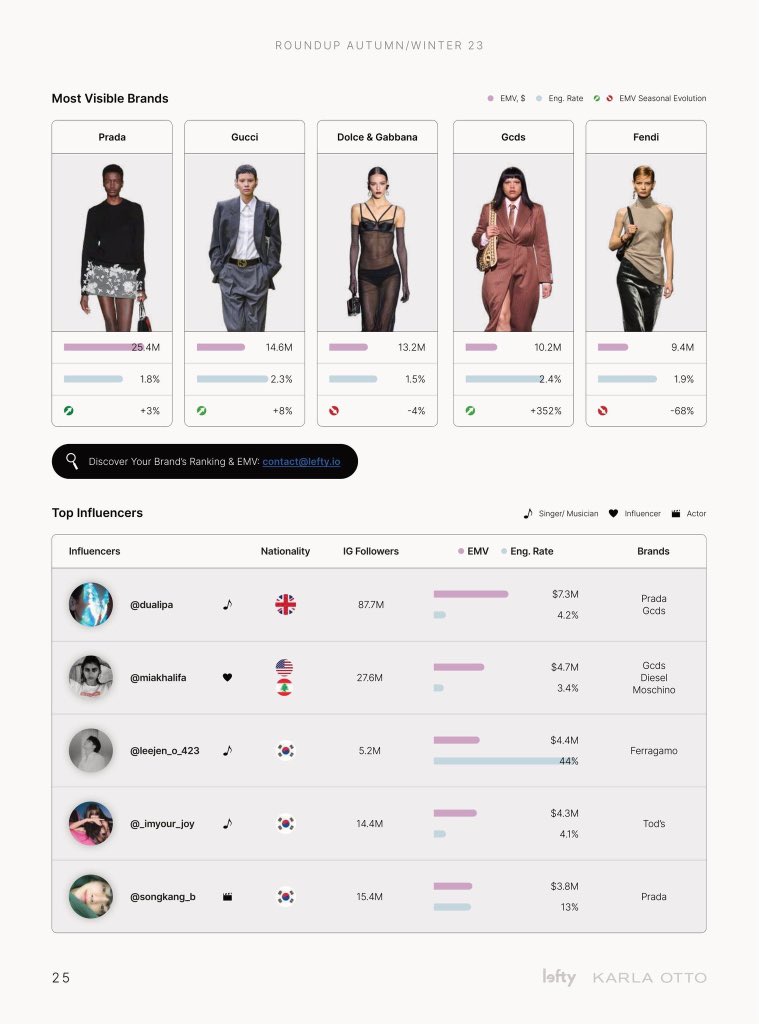 jianikkk's tweet photo. Jeno is Ferragamo's First Global Male Ambassador. However, it has come to the fans' attention that there have been lapses on SM Entertainment's part when it comes to letting him experience this part of his career.

WE WANT FERRAGAMO JENO
#BEFAIRTOJENO https://t.co/zK57HT2XAX
