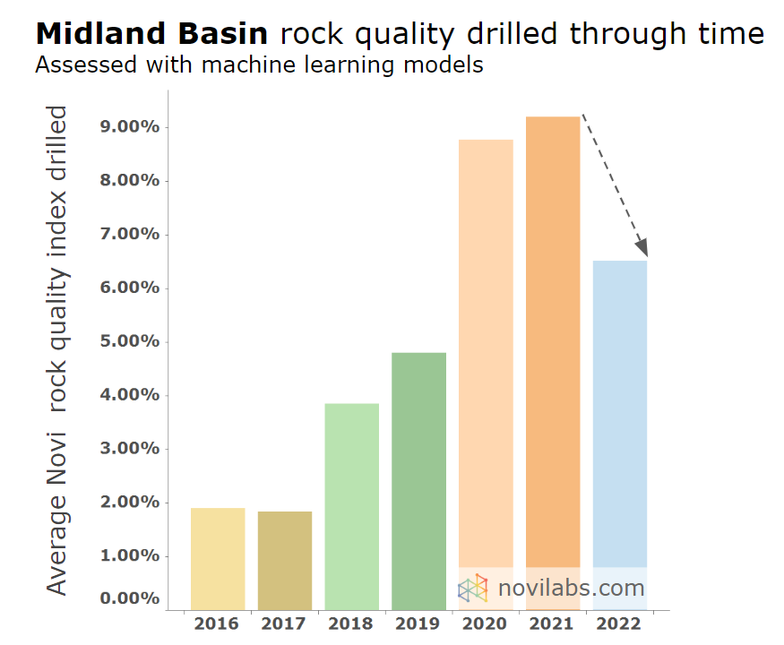 Rock quality dropping in the Permian? We took a look at average rock quality drilled year over year using our machine learning models. In the Midland Basin, 2022 showed a significant drop from 2020-2021, but still a step above 2018-2019. Maps in next tweet👇