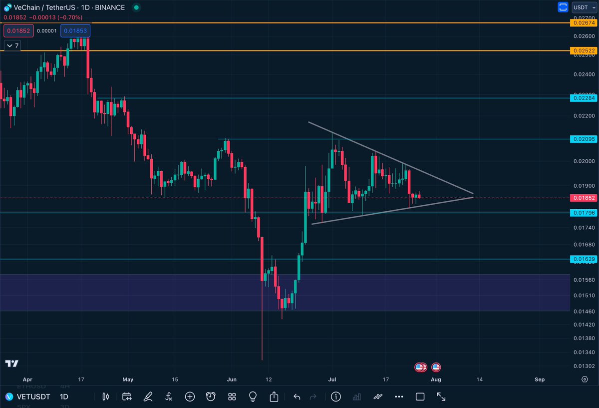 Q8Cryptotrader's tweet photo. #VET 
$VET
#vechain 
#btc 
Sym. triangle pattern on the daily time frame
Play the breakout either side. https://t.co/olBBgdk269