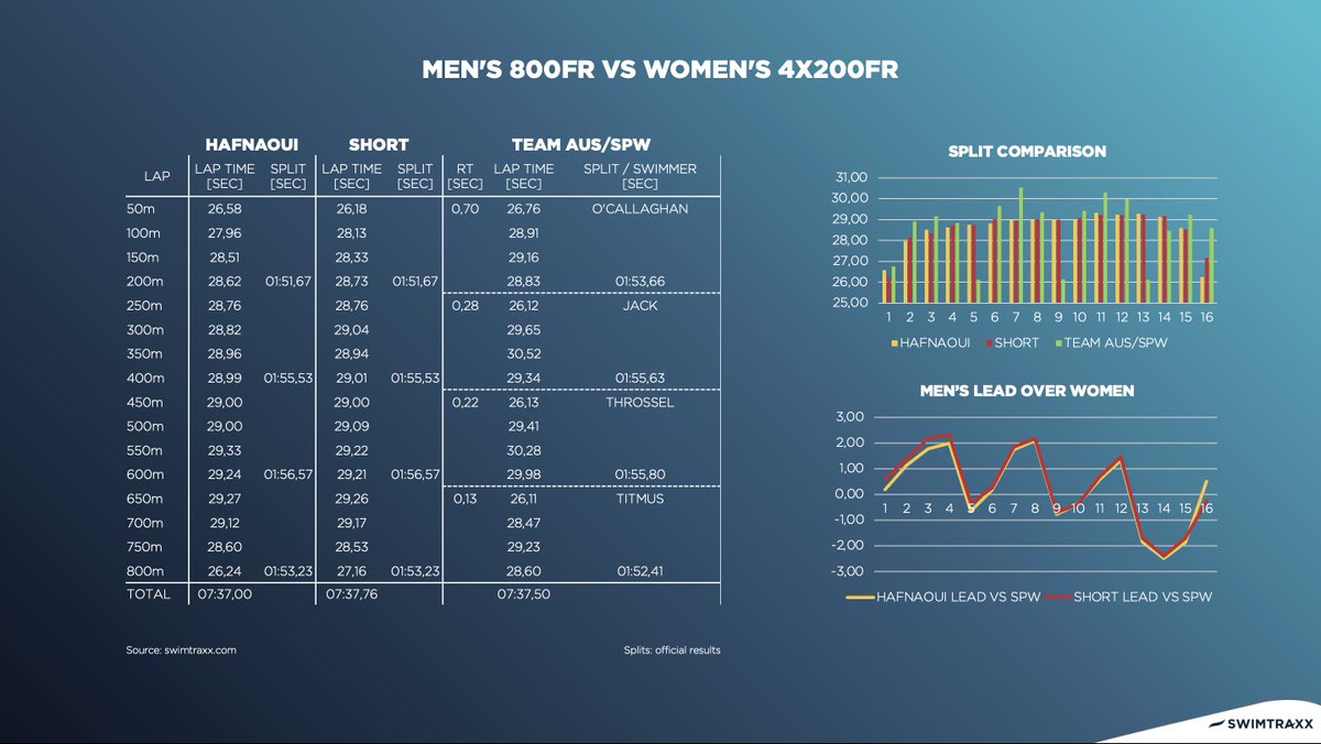 swimtraxx's tweet photo. Day 5: @DolphinsAUS won another WR🥇 in the W 4x200FR (7:37.50).

Even more remarkable is that the relay exclusively consists of St Peters Western swim club members.

If they would've raced the M 800FR, Hafnaoui would've won &amp; Short would've lost.

Add them to the mix next time? https://t.co/8CpPv7S4Tf