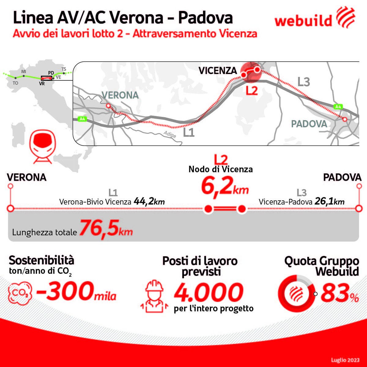 Webuild_Group's tweet photo. 🚆#Altavelocità #VeronaPadova: firmato il contratto per l'attraversamento di #Vicenza! 

🟢modernizzazione #trasporti #NordItalia
🟢4mila occupati per realizzazione intera linea
🟢#filiera di 450 società su altri lotti della linea

Scopri di più👉https://t.co/suZAdBYsBi
#Webuild https://t.co/8sLE0jzb5Z