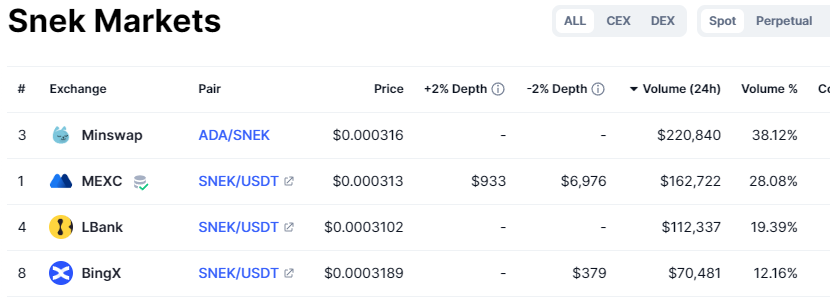 snek's tweet photo. $SNEK 🐍 volume on CEX's has gone up dramatically over the last few days 👀👀 https://t.co/uifAf7H8ox