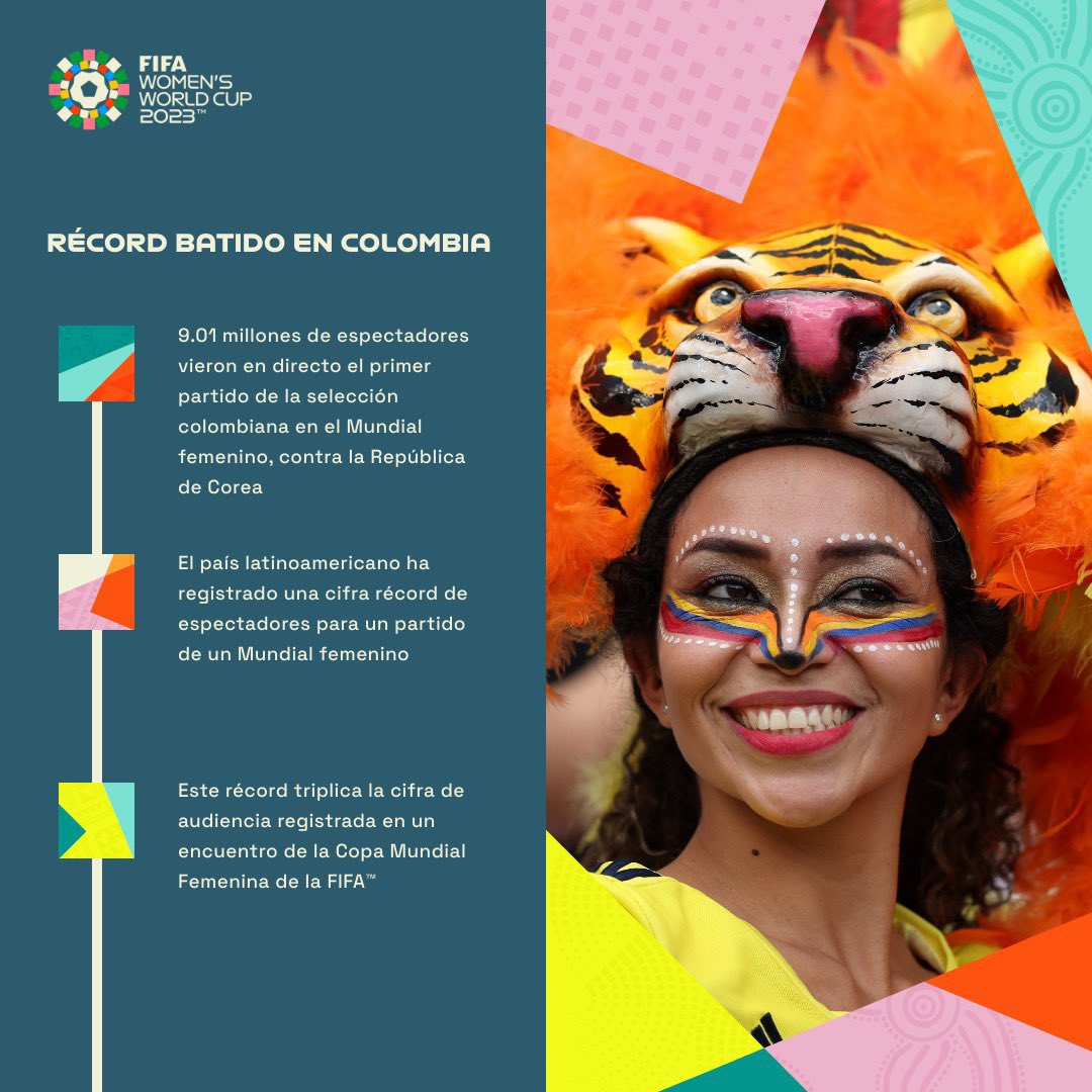 👏🏼RÉCORD PARA COLOMBIA👏🏼

🇨🇴 La FIFA informó que el país latinoamericano ha registrado una cifra récord de espectadores para un partido de un Mundial femenino. 

📺 9.01 millones de espectadores vieron el debut vs Corea del Sur. 

#COL #FIFAWWC