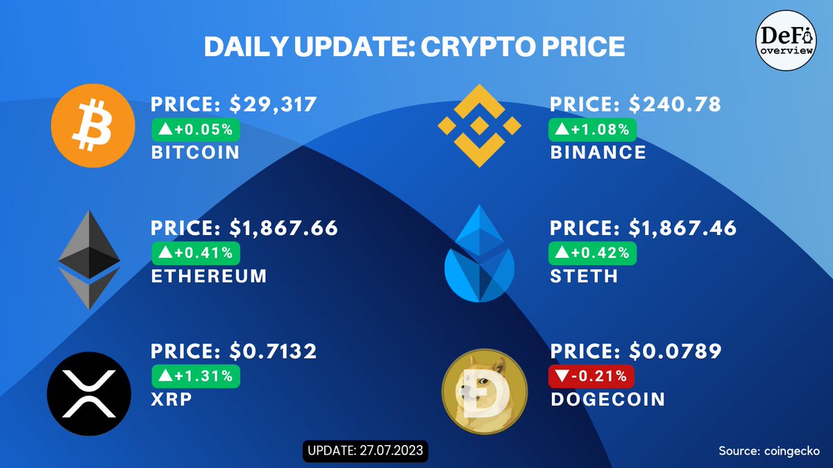🟢 UPDATE: #Cryptocurrency Price 
📌July 27, 2023👇

#Bitcoin #Ethereum #XRP #Binance #STETH #Dogecoin #Crypto #Blockchain