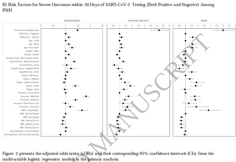 Christoph U Lehmann, MD, FAAP, FACMI, FIAHSI🇺🇦🌻 (@culehmann) on Twitter photo Chronic comorbidities, older age, lower BMI, and smoking were associated with severe outcomes among people with HIV during the COVID-19 pandemic. <a href="/IDInformaticsMD/">Richard Medford MD</a> <a href="/johnhannamd/">John Hanna</a> <a href="/SamehSalehMD/">Sameh Saleh</a> <a href="/ZMostMD/">Zach Most, MD, MSc</a> @robturer <a href="/trishperl/">Trish Perl</a>
academic.oup.com/ofid/advance-a… Chronic comorbidities, older age, lower BMI, and smoking were associated with severe outcomes among people with HIV during the COVID-19 pandemic. <a href="/IDInformaticsMD/">Richard Medford MD</a> <a href="/johnhannamd/">John Hanna</a> <a href="/SamehSalehMD/">Sameh Saleh</a> <a href="/ZMostMD/">Zach Most, MD, MSc</a> @robturer <a href="/trishperl/">Trish Perl</a>
academic.oup.com/ofid/advance-a…