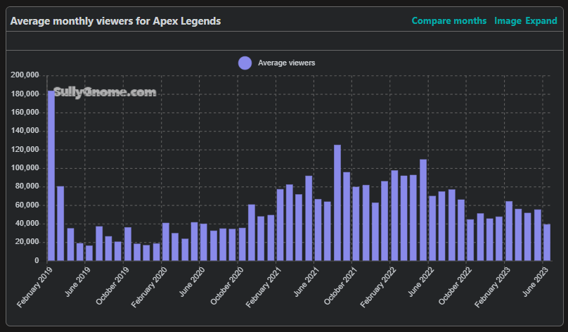 GTAlphaintel's tweet photo. Apex Legends Twitch viewership last month was the lowest since October 2020, with 39,000 average viewers.

ALGS will give July a boost - but do you watch Apex streams less than before? 🤔 https://t.co/mofsGiI3mo