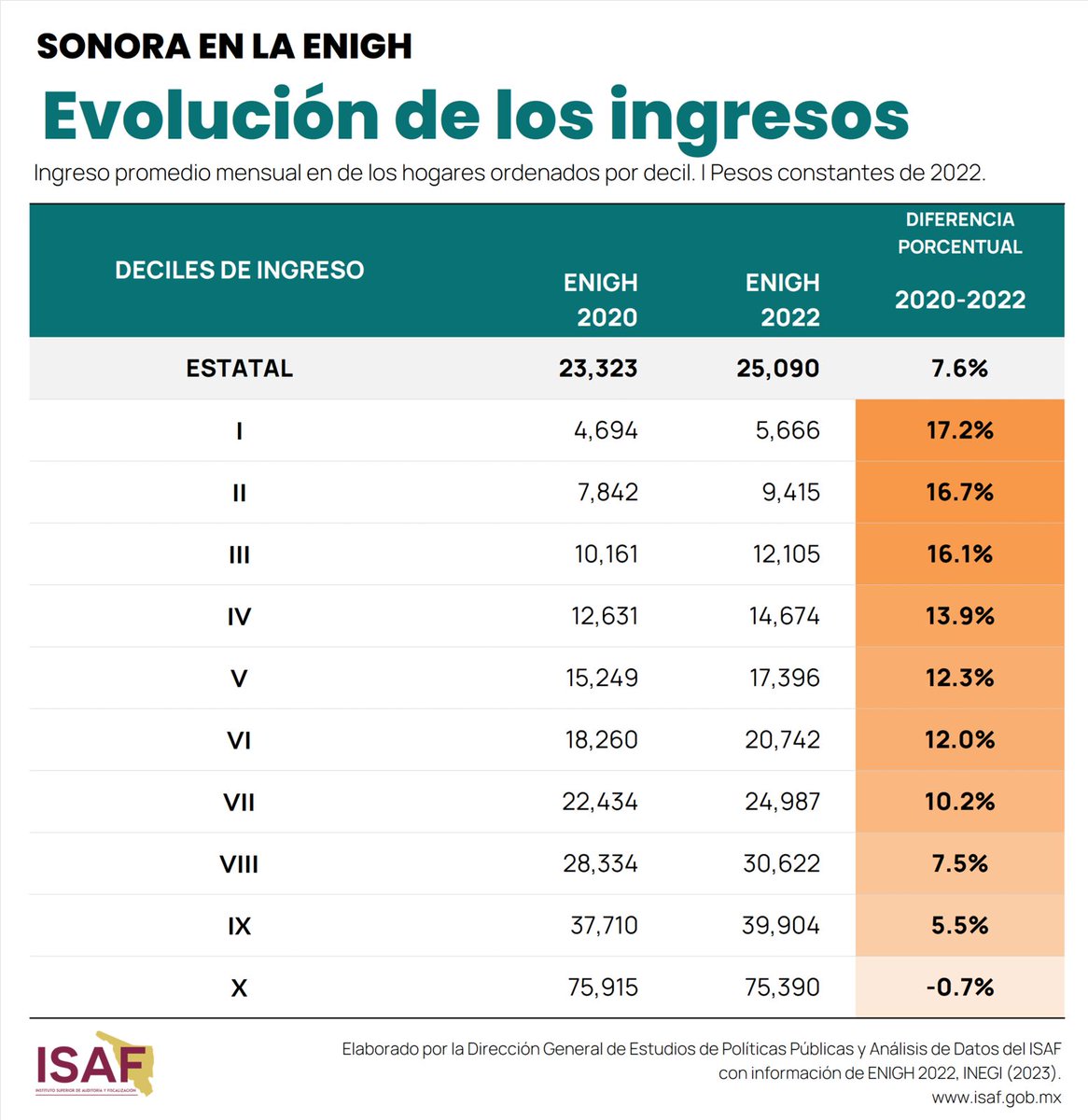 SonoraIsaf's tweet photo. La recuperación económica después de la #COVID19, se puede observar en los hogares sonorenses con un aumento en sus ingresos de 7.6% respecto a 2020.
Aumentaron especialmente los de los deciles más bajos.
https://t.co/k9VIkT9S3v
#EstudiosISAF (3/5) https://t.co/ADPozXRV2i