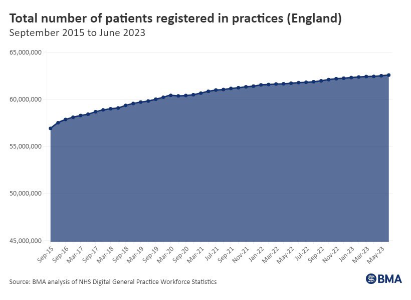 The loss of more than 400 fully qualified full-time GPs in the year to June and continuing growth in patient population means that the average number of patients for every FTE GP now stands at 2,304.