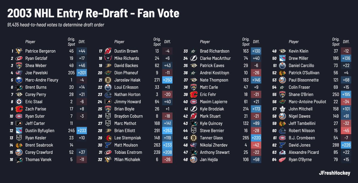 JFreshHockey's tweet photo. Here's your 2003 NHL Re-Draft:

1. Patrice Bergeron
2. Ryan Getzlaf
3. Shea Weber

⬇️⬇️⬇️ https://t.co/jkAYCg80zZ