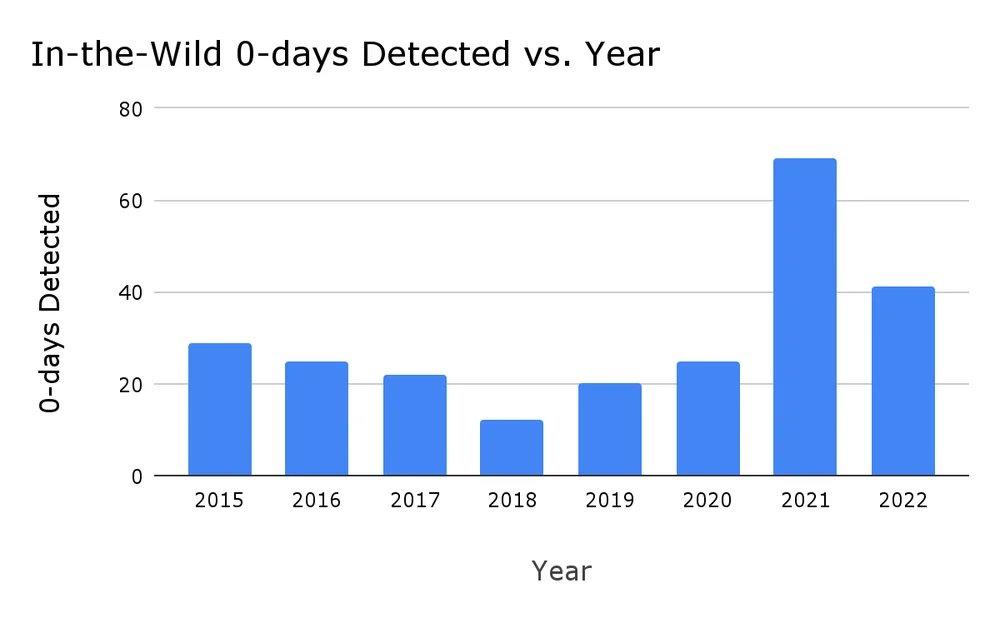 Google's 2022 Year in Review of in-the-wild 0-days is out! 4 key takeaways: 🤖N-days function like 0-days on Android ⚡️0-clicks and new browser mitigations drive down browser 0-days 👯Over 40% of itw 0-days are variants 💥Bug collisions are high #itw0days security.googleblog.com/2023/07/the-up…