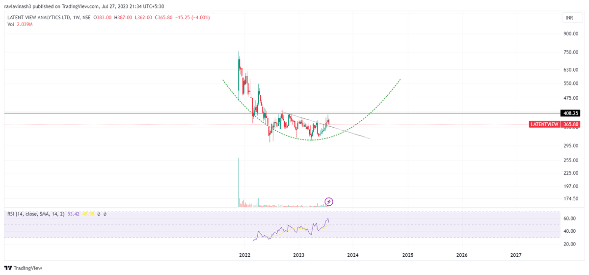 FolioStocks's tweet image. #LatentView 365.80

Retesting the trendline.

Should close and cross above 408 for more upside.

#Analysis