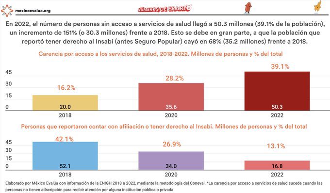 EmilioAlvarezI's tweet photo. El número de personas que no tienen servicios de salud pasó de 20 millones a 50.3 millones, del 2018 al 2022. 

Es decir, un incremento del 151%. 

La extinción del Seguro Popular y el fracaso del #Insabi, golpeó a los más pobres. 

Datos oficiales. @mexevalua lo muestra. 

@gpplural @GobiernoMX