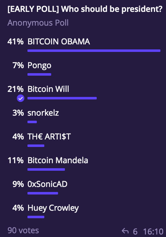 Buckyoto's tweet photo. Early polls indicate majority of the Peoples Bitcoin populace want change. BITCOIN WILL is the change we bitcoin can. Vote for Bucky? No! VOTE FOR BITCOIN WILL!
#HarryPotterObamaSonic10Inu @hpos10iETH #BitcoinWill #PresidentBucky #Elections2023 #Sproto
Support Bitcoin Will bro☀️ https://t.co/rllWWaSoIp