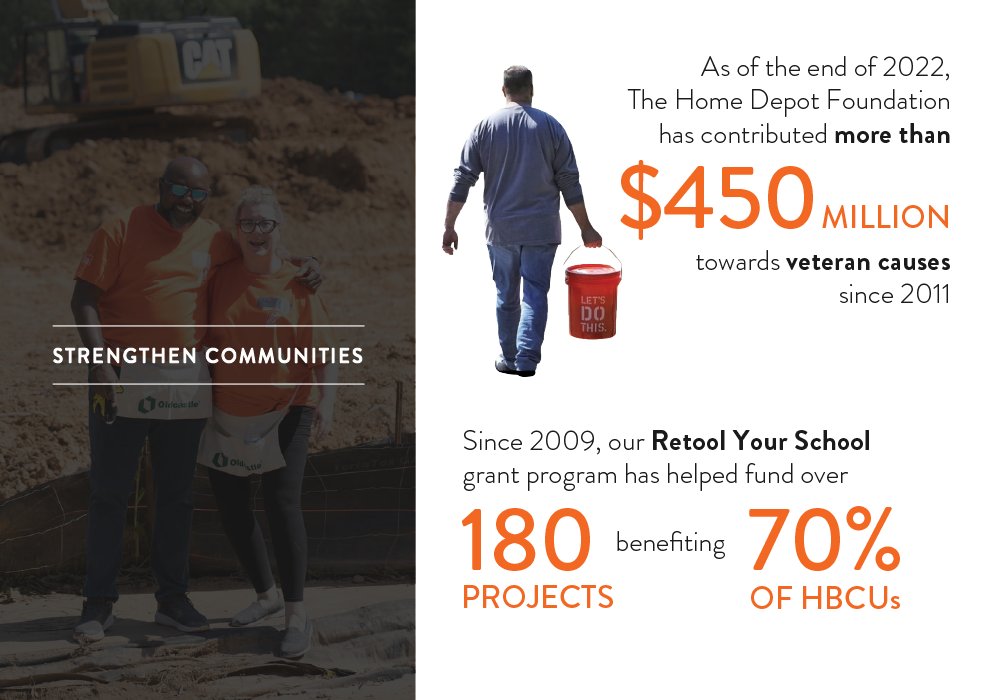 In 2022, we continued strong progress in reinforcing our pillars: taking care of our people, operating sustainably, and strengthening our communities. Learn more at thd.co/ESG2023Highlig…