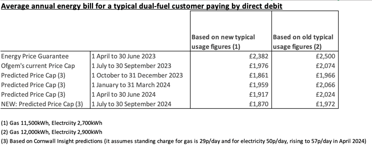MartinSLewis's tweet photo. New energy price cap predictions from @CornwallInsight
- Down 5.3% on average in Oct compared to current price (a touch cheaper than prior prediction)
- Up 5.1% Jan 24 (a touch more than prior)
- Down 2.2% Apr 24 (a touch more than prior)
- Down 2.5% July 24 (new prediction)

Though those for next year are somewhat in the realms of crystal ball-gazing. 

The image shows same info using Ofgem's typical use. However, confusingly the definition of typical use changes in October (as people now use less) so we've done it for the new and the old below. 

PS I know many want to know likely standing and unit charges - but the split between them is a policy decision by Ofgem made at each price cap announcement, so it's v impossible to say (especially as there's a consultation on about it right now). So take the assumptions in the table below with a giant spoon of salt.