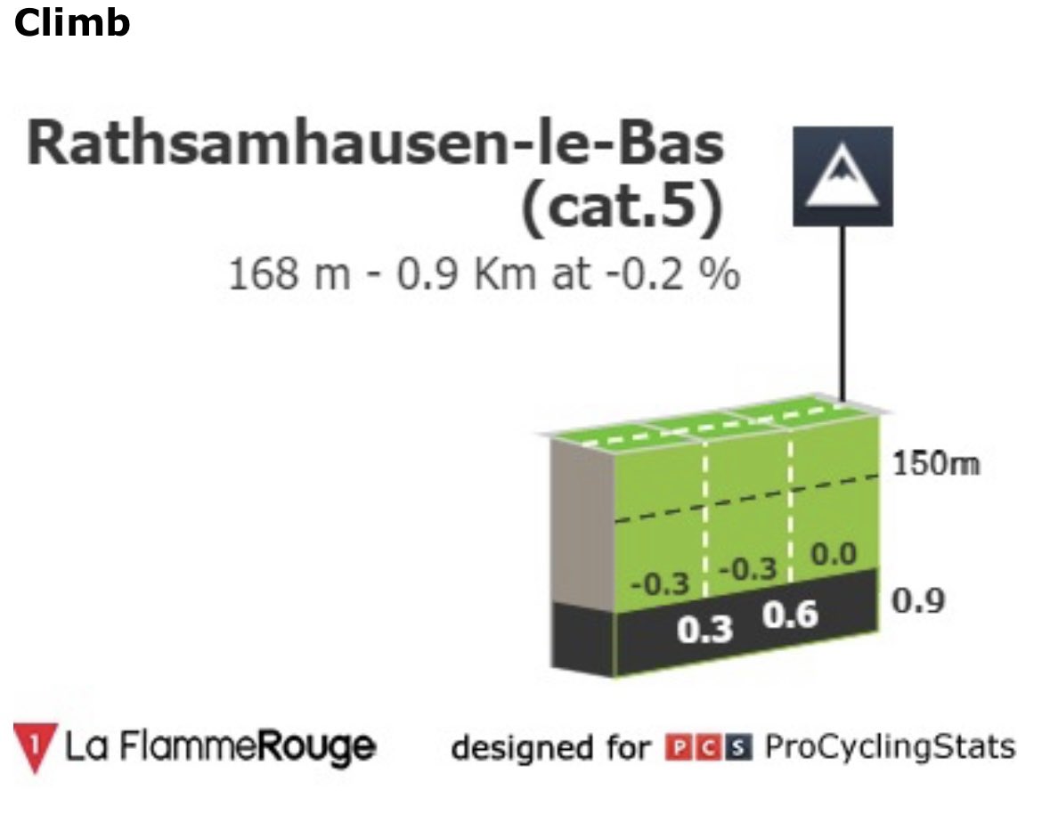 this climb today at tour of alsace crazy steep😨😨😨😨😨