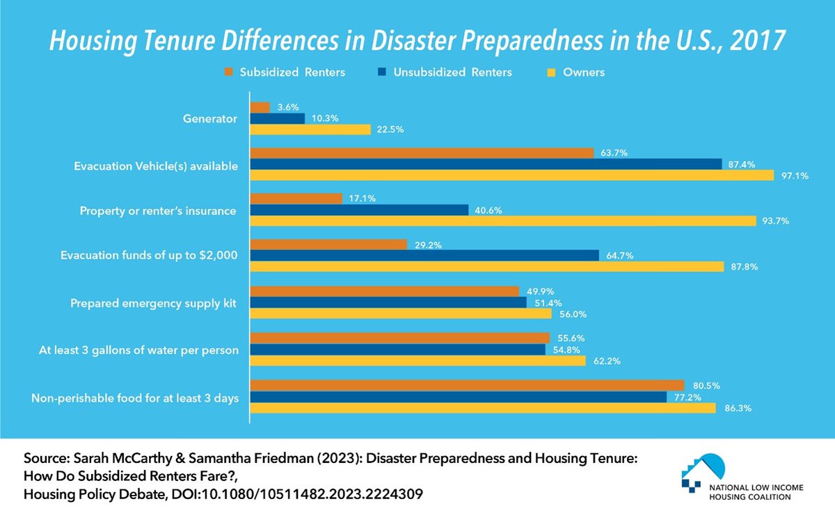 National Low Income Housing Coalition tweet media