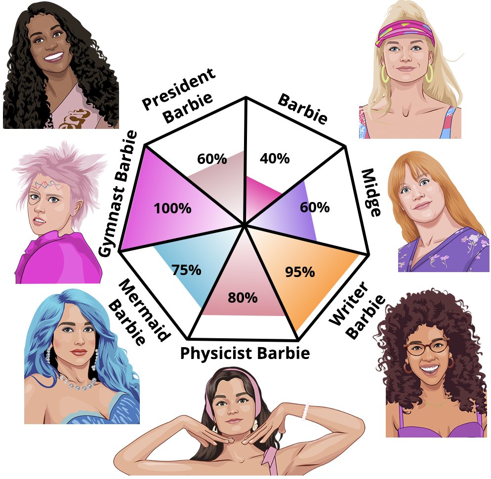 So it turns out I am more gymnast and more writer than I am a physicist!  Huh!  I think I like it!!!! #Barbie #Barbietest