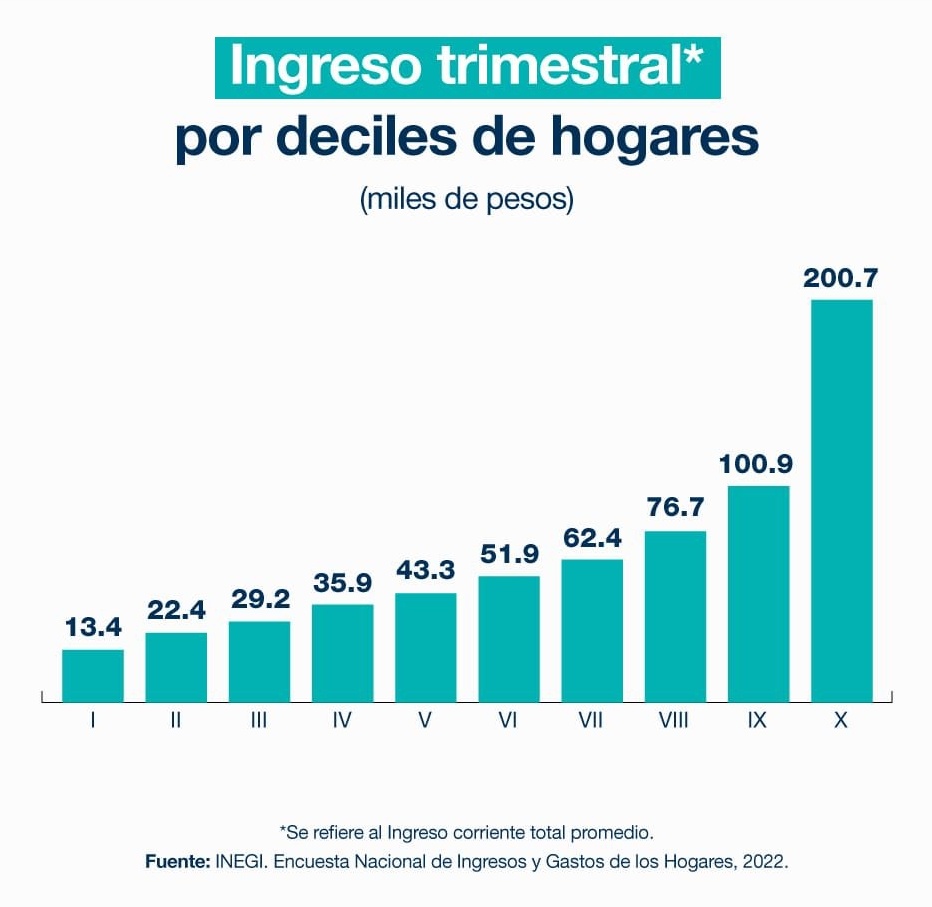 Respecto a la Encuesta Nacional de Ingresos y Gastos de los Hogares (ENIGH) 2022, he visto a mucha gente opinando sobre el décimo decil (X) de los "ricos", comentarios tan diversos a favor y en contra. Pero me gustaría precisar algo, la #ENIGH jamás ha medido a los "ricos".