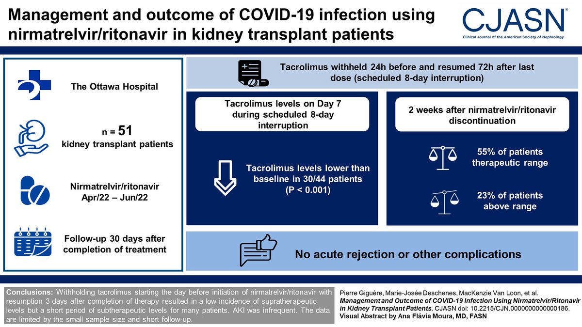 ASN Publications (@asnpublications) on Twitter photo Nirmatrelvir/ritonavir reduces the risk of COVID-19–related complications in patients at high risk for severe COVID-19. This Podcast describes the clinical experience with nirmatrelvir/ritonavir at <a href="/OttawaRenal/">Ottawa Renal</a> transplant program bit.ly/CPOD0186
<a href="/GregKnoll99/">Greg Knoll</a> <a href="/hswapnil/">Swapnil Hiremath @hswapnil.medsky.social</a> Nirmatrelvir/ritonavir reduces the risk of COVID-19–related complications in patients at high risk for severe COVID-19. This Podcast describes the clinical experience with nirmatrelvir/ritonavir at <a href="/OttawaRenal/">Ottawa Renal</a> transplant program bit.ly/CPOD0186
<a href="/GregKnoll99/">Greg Knoll</a> <a href="/hswapnil/">Swapnil Hiremath @hswapnil.medsky.social</a>