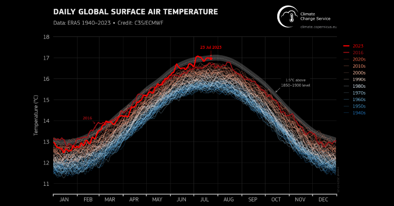 UNFCCC's tweet photo. "Climate change is here. It is terrifying. And it is just the beginning."
- @antonioguterres on the new data from @WMO @CopernicusECMWF that confirms July will be the hottest month ever recorded.
We need more ambitious action against the climate emergency. Now.