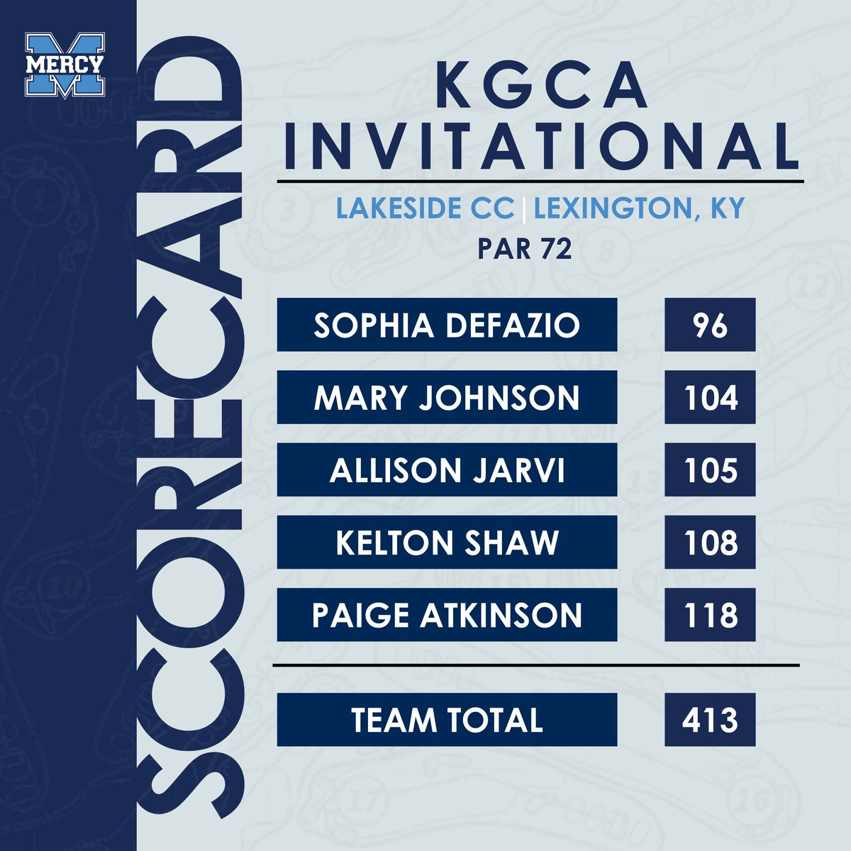 MercyJagsGolf's tweet photo. Scores from the KGCA Invitational

Top 4 are used to calculate the team total.

#MPBTB 
#GoJags https://t.co/AxWaAGD9y1