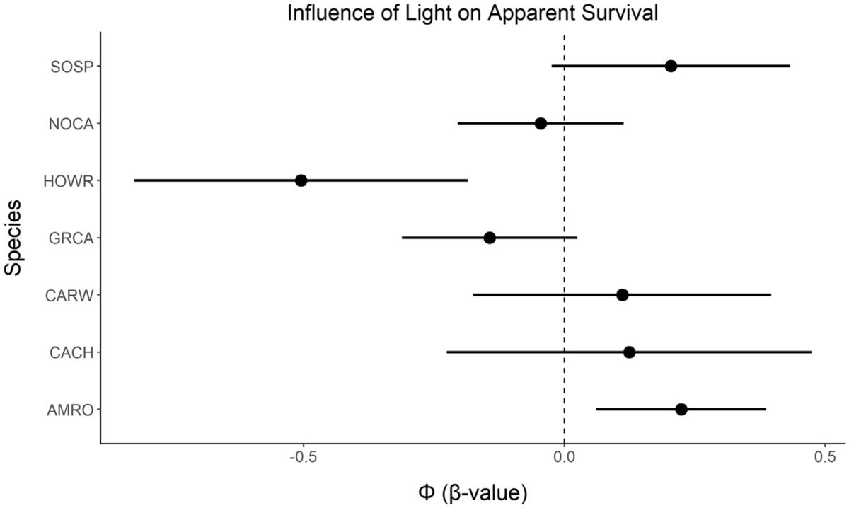 Life-history trade-offs btwn survival & repro. may account for differences in species-specific effects. Future research should examine the availability of other fine scale environmental conditions, such as tree canopy cover, that might buffer avian exposure to noise & light.