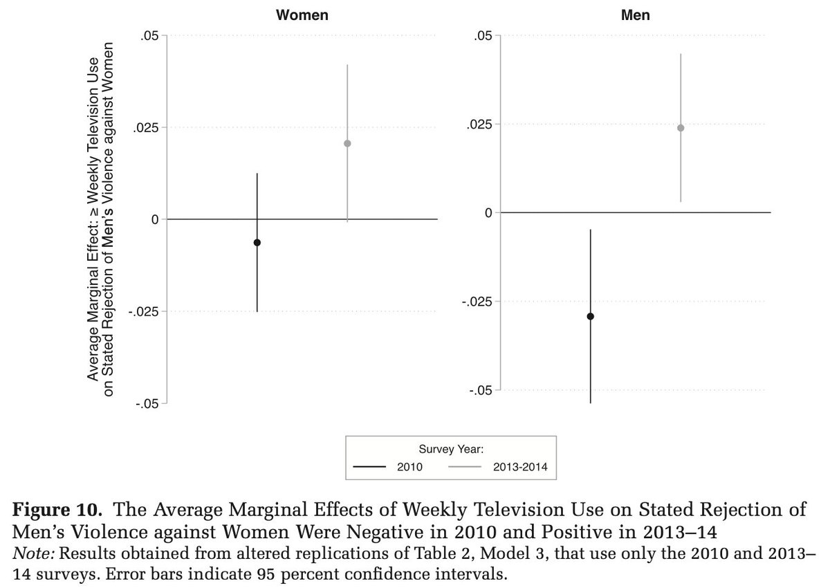 We are live! My new article in @ASR_Journal is online. 'Pathways of Global Cultural Diffusion: Mass Media and People's Moral Declarations about Men's Violence against Women.' journals.sagepub.com/doi/10.1177/00…