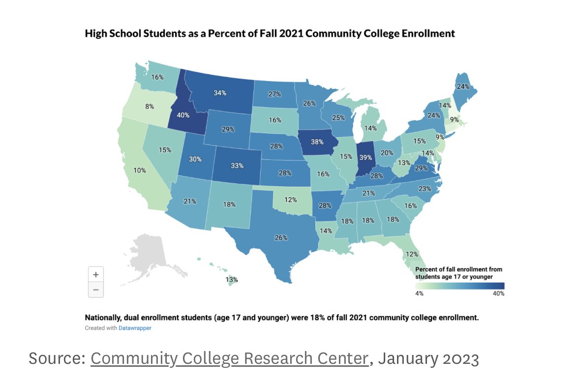 There is a strong correlation between a state’s name starting with “I” and its high schoolers pursuing postsecondary credit before graduation. 

When will policymakers act on this evidence?
