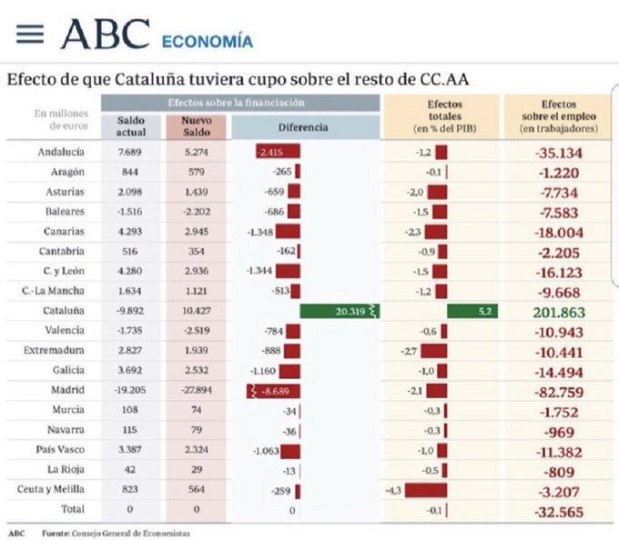 Juanal_47's tweet image. Todos los que no son independentistas pero viven y pagan impuestos en Cataluña, deberían estudiar este cuadro y sacar conclusiones de si les interesa o no dejar de financiar España y vivir mucho mejor. 
Fuente: el ABC, que no creo que sea sospechoso de ser independentista.