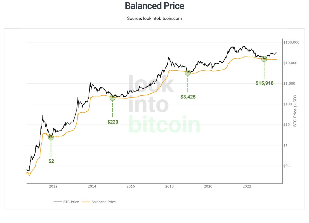 Buy near #Bitcoin Balanced Price...and wait.