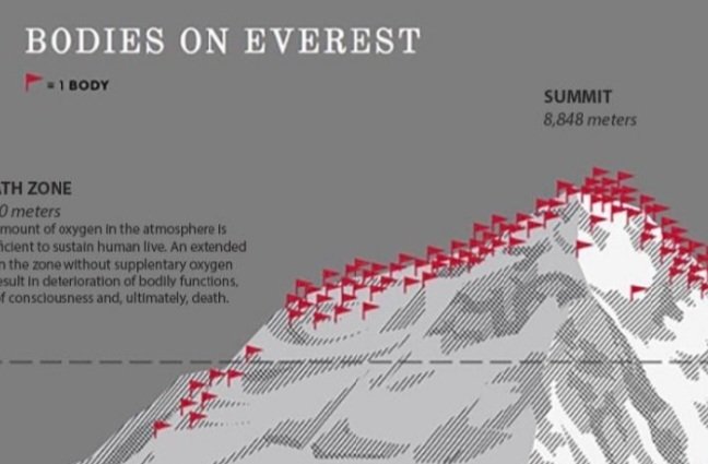 whYPronin's tweet photo. Googled: "mount everest dead bodies map".
People are stupid awesome.
#everesttrip #everest #RedBull ) https://t.co/Xv3wj0uJzu
