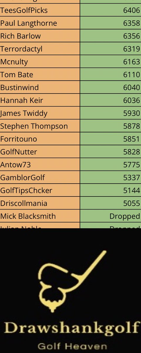 fordysgolfpicks's tweet photo. DRAWSHANK FANTASY GOLF β³οΈ
OVERALL LEADERBOARDS π¨
Not much change after the Open, few up and downs below @JRSpratt as we enter the business end
πͺπΌ
#drawshank #fantasy #golf https://t.co/uu2XLGmqp5