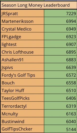 fordysgolfpicks's tweet photo. DRAWSHANK FANTASY GOLF β³οΈ
OVERALL LEADERBOARDS π¨
Not much change after the Open, few up and downs below @JRSpratt as we enter the business end
πͺπΌ
#drawshank #fantasy #golf https://t.co/uu2XLGmqp5