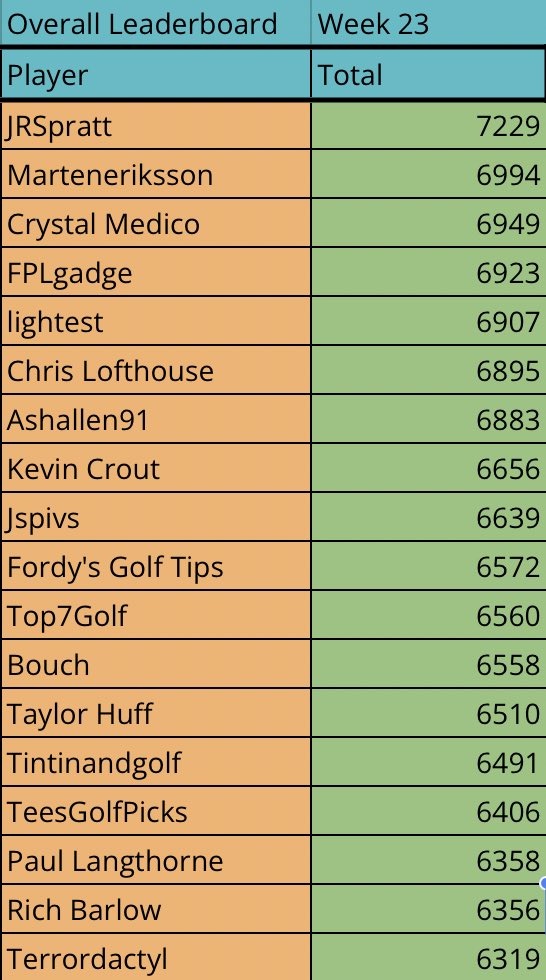 fordysgolfpicks's tweet photo. DRAWSHANK FANTASY GOLF β³οΈ
OVERALL LEADERBOARDS π¨
Not much change after the Open, few up and downs below @JRSpratt as we enter the business end
πͺπΌ
#drawshank #fantasy #golf https://t.co/uu2XLGmqp5
