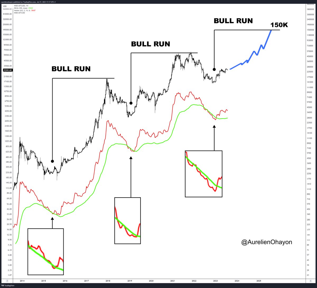AO_btc_analyst's tweet image. #BITCOIN A NEW BULL RUN STARTS.